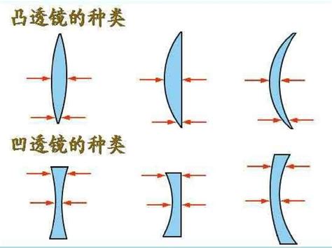 凸透鏡凹透鏡差別|物理好文